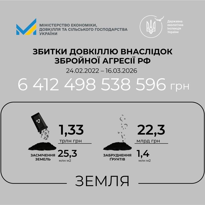 Наслідки збройної агресії росії: в Україні зафіксовано 10 885 випадків шкоди довкіллю на суму 6,4 трлн грн