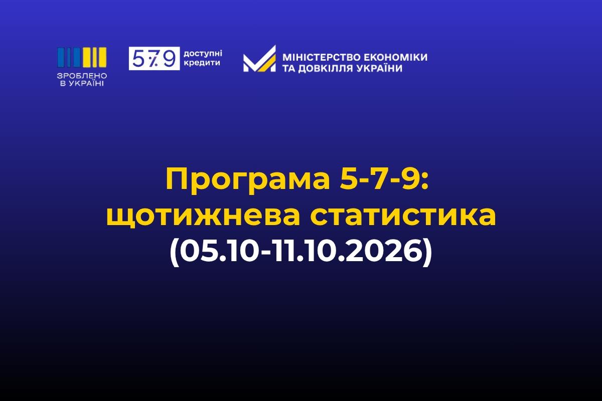 «Зроблено в Україні»: за тиждень бізнес залучив 2,17 млрд грн доступних кредитів за програмою «5-7-9%»