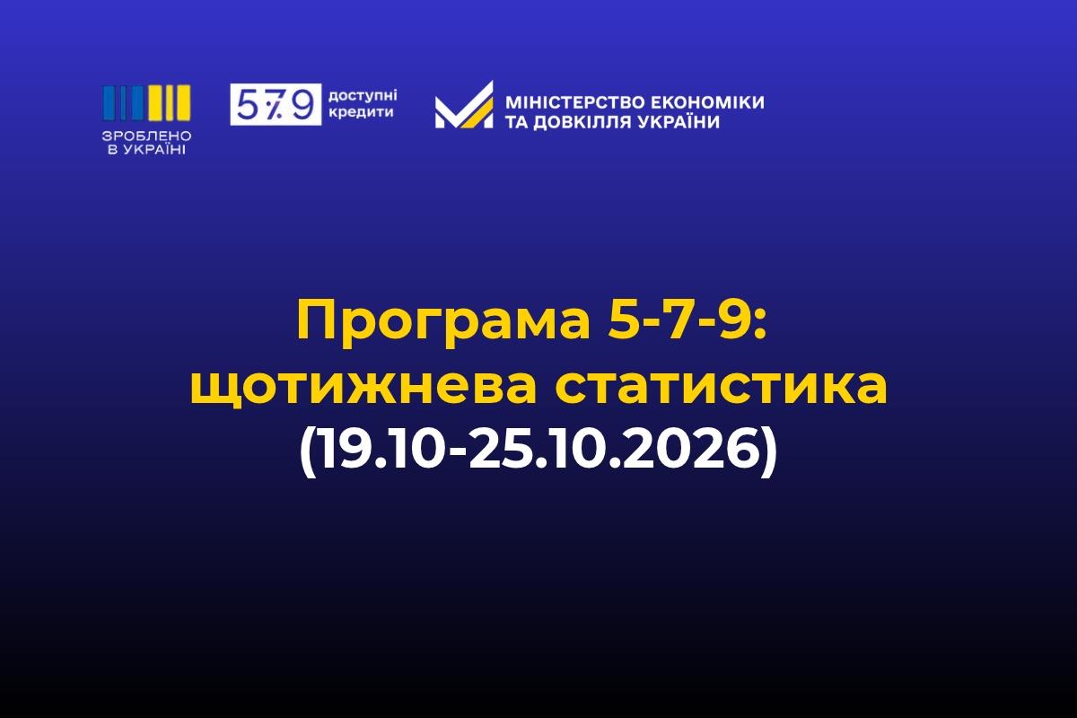 «Зроблено в Україні»: за тиждень бізнес залучив 1,73 млрд грн доступних кредитів за програмою «5-7-9%»

