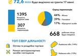 Власна справа: 5 000 українців стали переможцями програми від початку року
