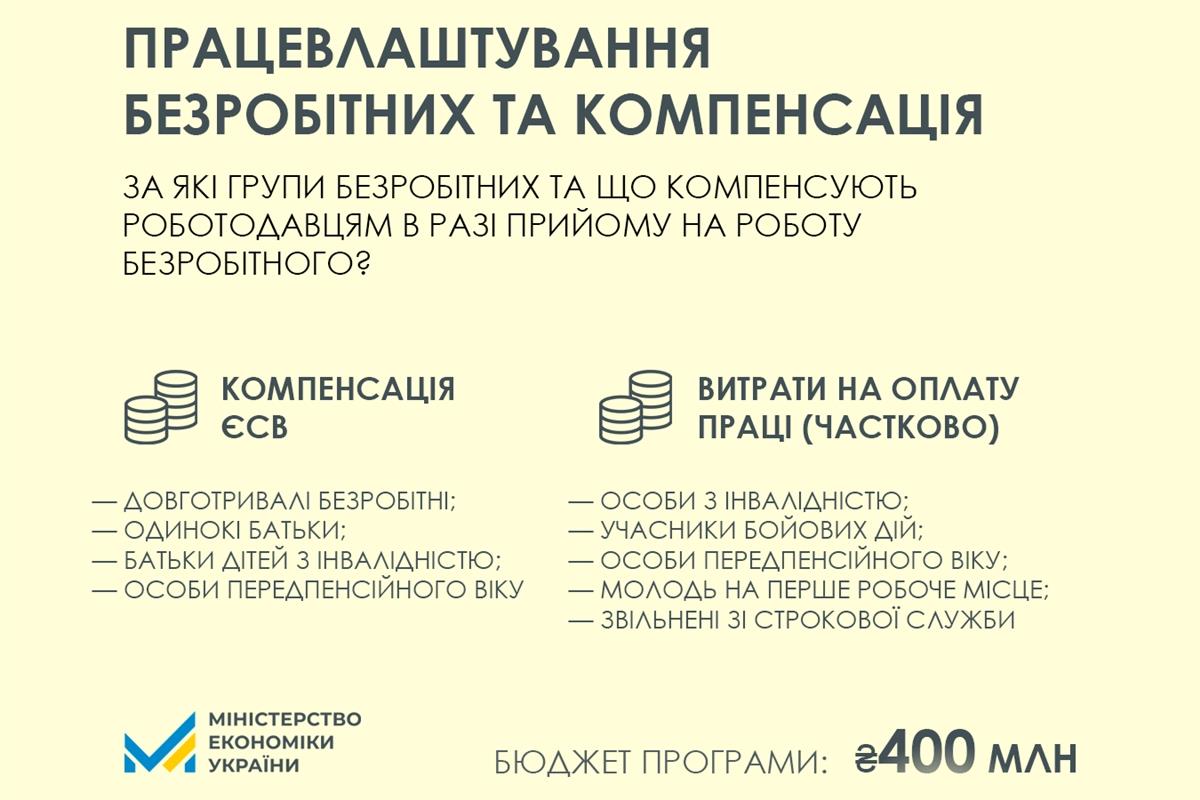 Уряд розширив програму компенсацій роботодавцям за працевлаштування окремих категорій безробітних
