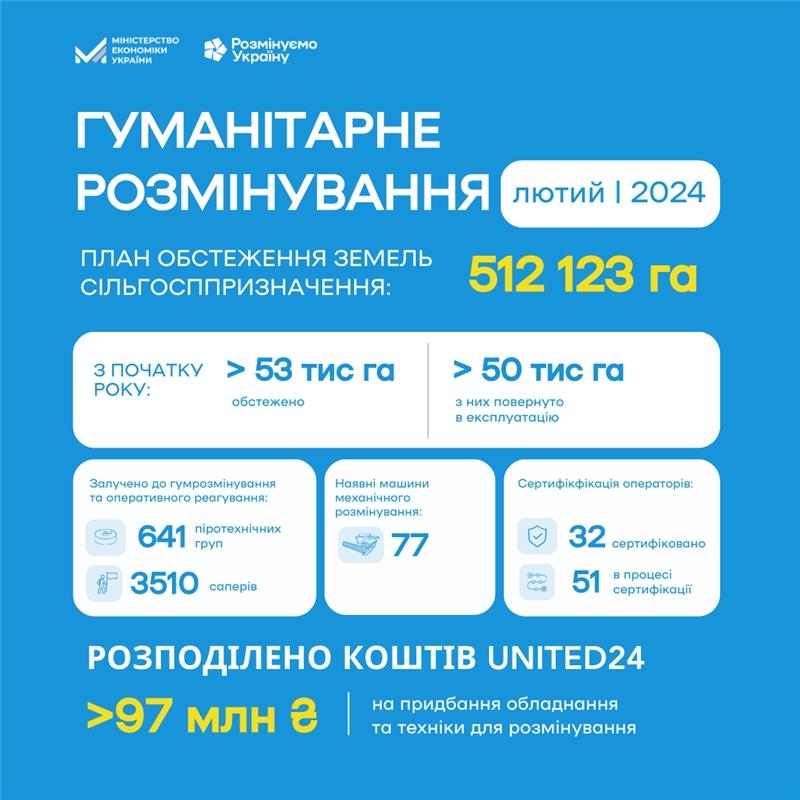Гуманітарне розмінування: з початку року саперами обстежено 53,7 тис. га земель. 