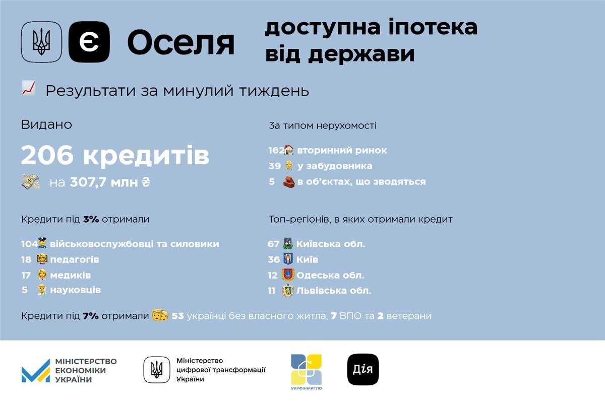 єОселя: Українці взяли іпотечних кредитів на 8 млрд грн
