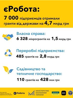 єРобота: 7 000 підприємців отримали гранти від держави для розвитку бізнесу на 4,7 млрд грн