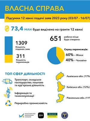 Власна справа: 1,4 млдр грн інвестувала держава в розвиток малого бізнесу через мікрогранти