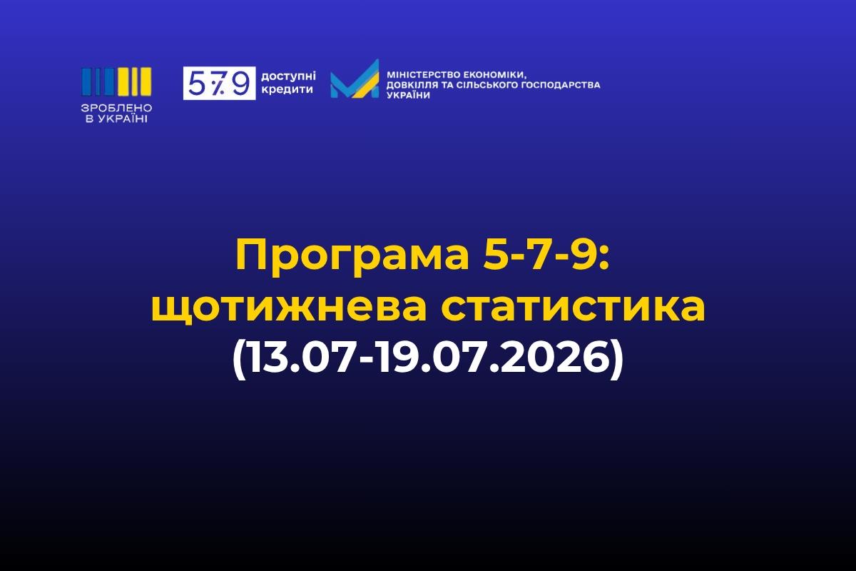 «Зроблено в Україні»: за тиждень бізнес залучив майже 1,8 млрд грн доступних кредитів за програмою «5-7-9%»