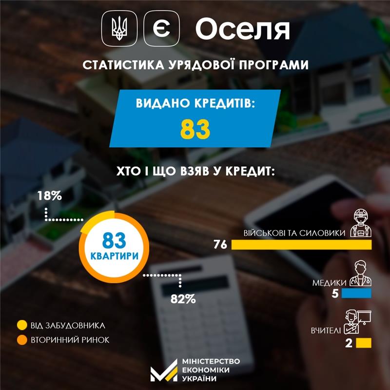 У рамках державної програми іпотечного кредитування видано вже 83 кредити, переважна більшість - для військовослужбовців