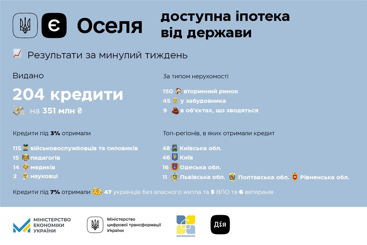 єОселя: Українці взяли іпотечних кредитів на 12 млрд грн
