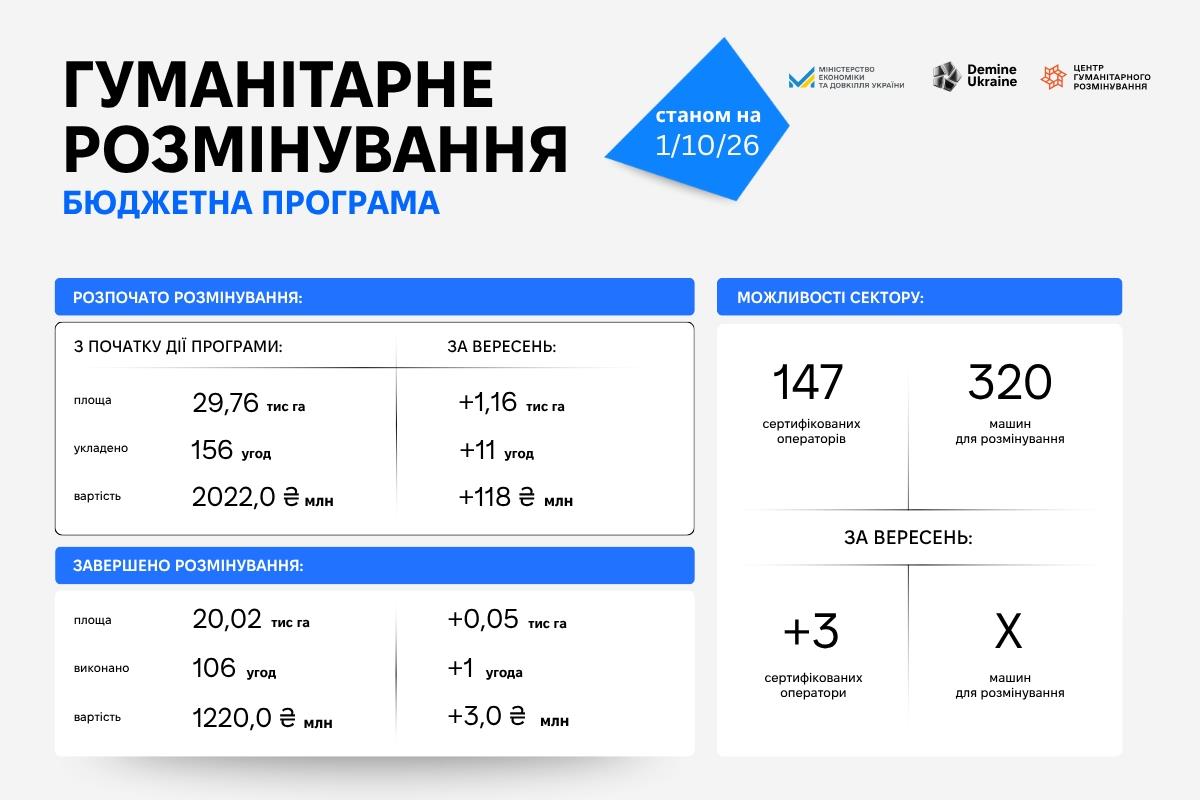 Підсумки гуманітарного розмінування за вересень