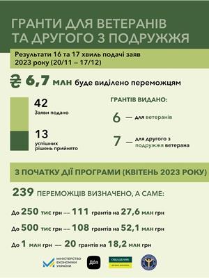Власна справа: 239 ветеранів та других з їхнього подружжя отримають гранти від держави на розвиток бізнесу | Міністерство економіки України