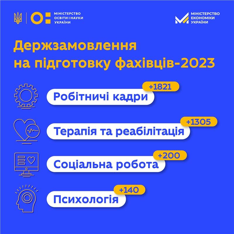 Держзамовлення на підготовку фахівців: на 3,5 тисячі більше медиків, психологів, реабілітологів, соцпрацівників і робітників

