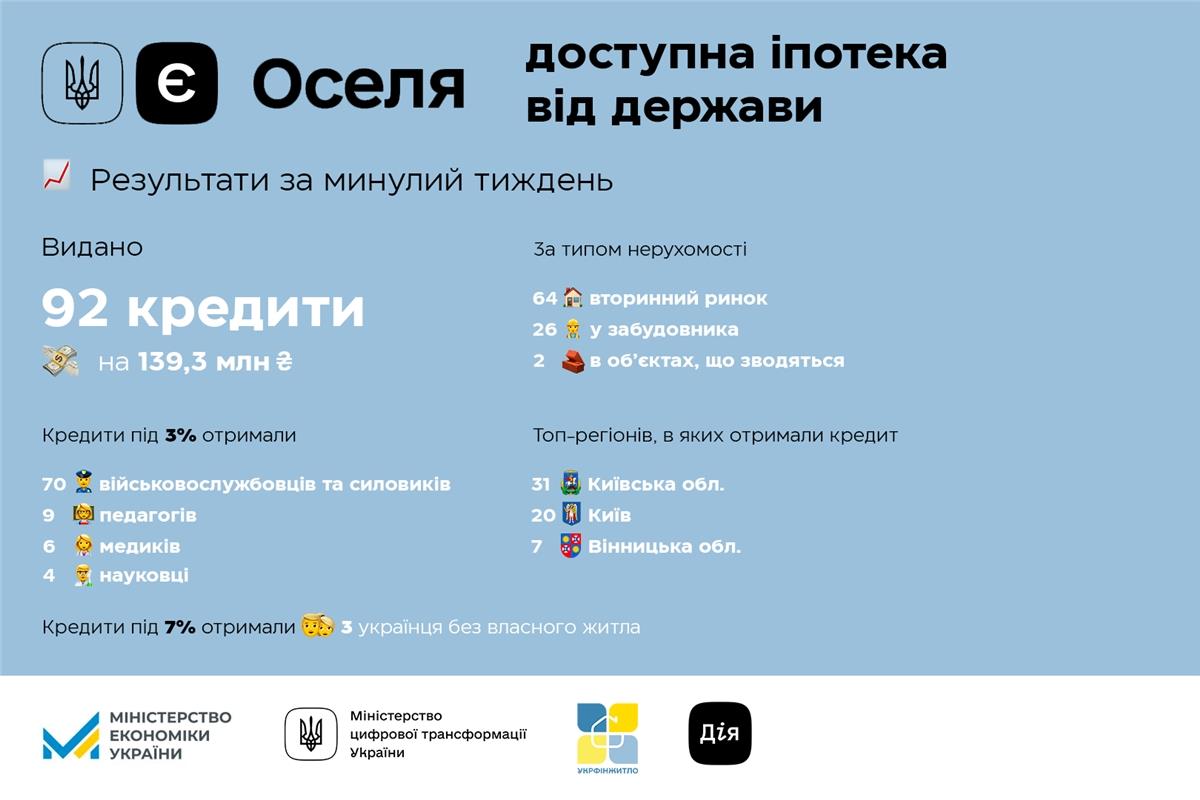єОселя: за минулий тиждень українці отримали пільгових іпотечних кредитів на 140 млн грн