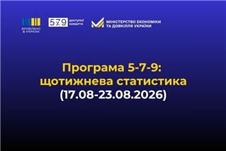 «Зроблено в Україні»: за тиждень бізнес залучив 2,6 млрд грн доступних кредитів за програмою «5-7-9%»