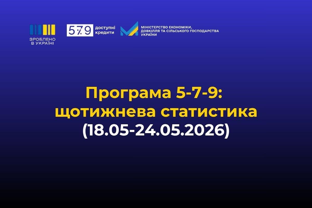 «Зроблено в Україні»: за тиждень бізнес залучив 4 млрд грн доступних кредитів за програмою «5-7-9%»