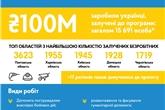 Залучені до “Армії відновлення” українці заробили 100 млн грн, - Тетяна Бережна 
