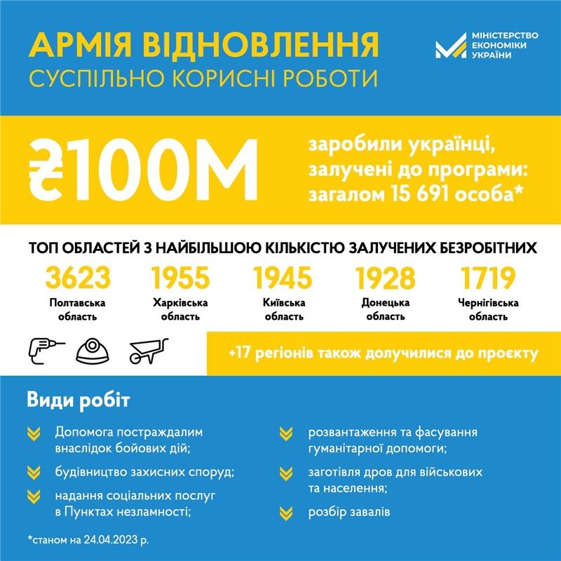 Залучені до “Армії відновлення” українці заробили 100 млн грн, - Тетяна Бережна 
