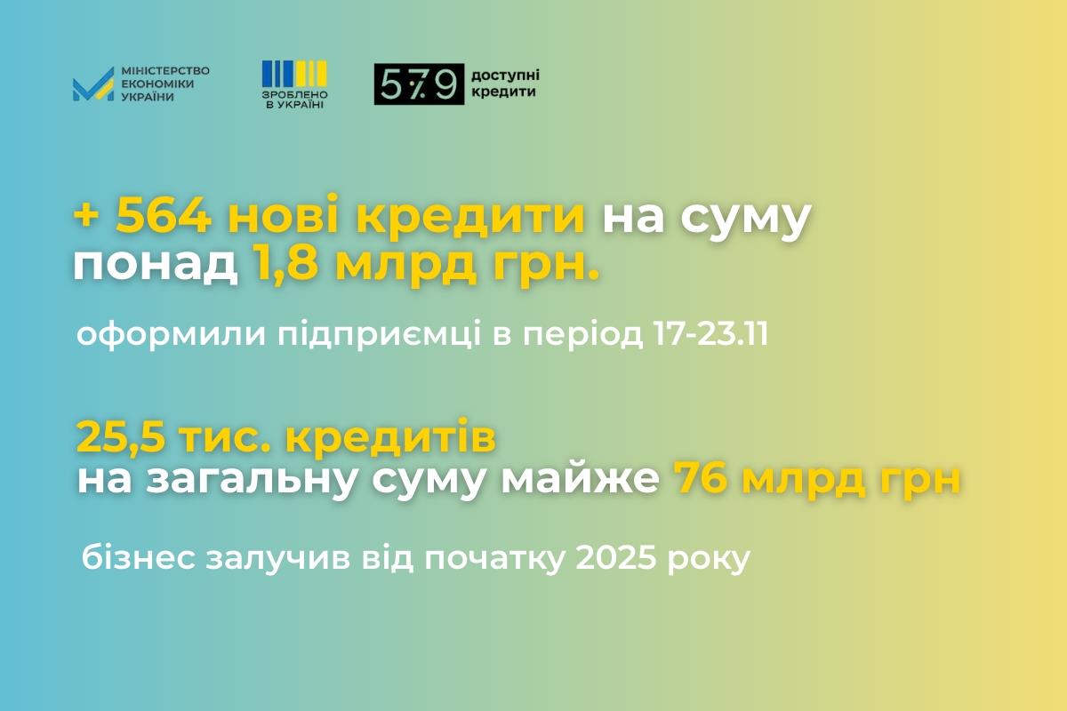 «Доступні кредити 5-7-9%»: щотижнева статистика