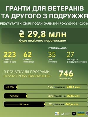 Понад 340 млн грн від держави отримають ветерани та члени їхніх родин на розвиток бізнесу