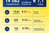 єРобота: Понад 14 000 підприємців отримали від держави гранти на розвиток бізнесу
