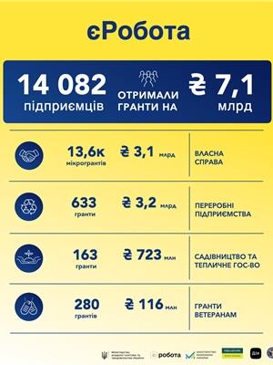 єРобота: Понад 14 000 підприємців отримали від держави гранти на розвиток бізнесу
