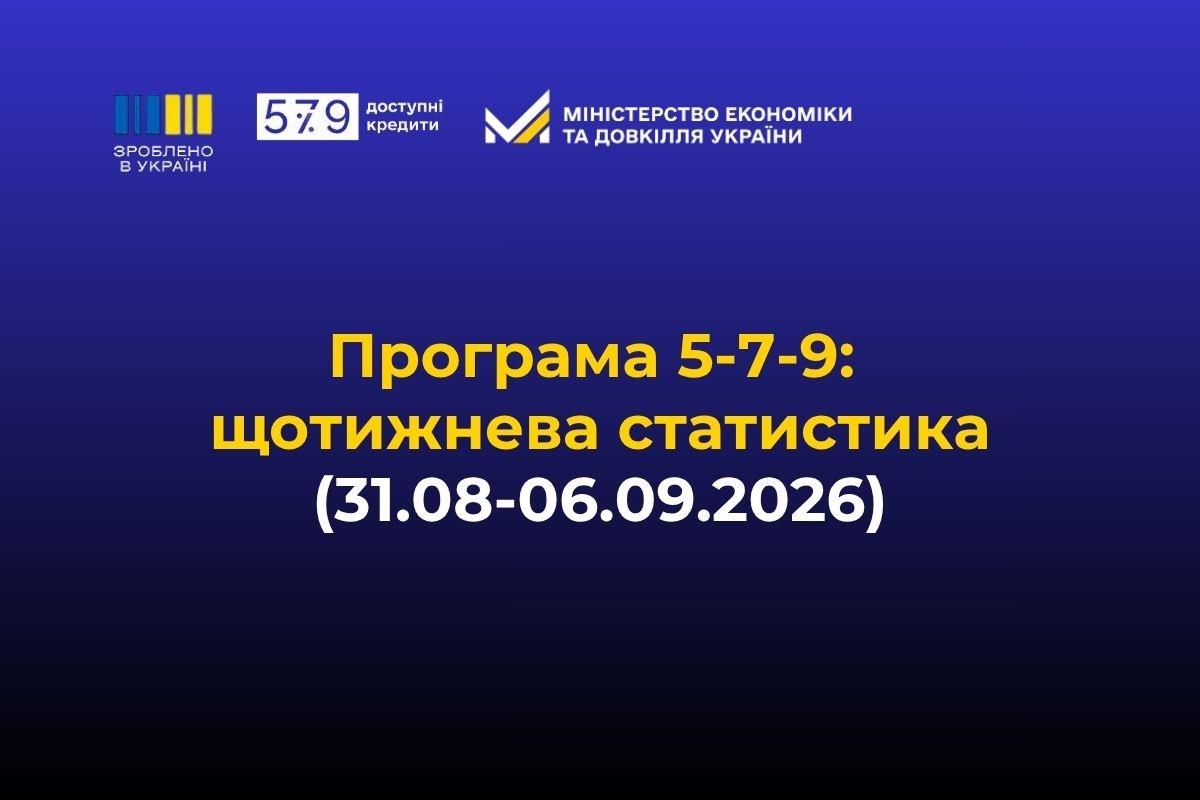 «Зроблено в Україні»: за тиждень бізнес залучив 2,6 млрд грн доступних кредитів за програмою «5-7-9%»