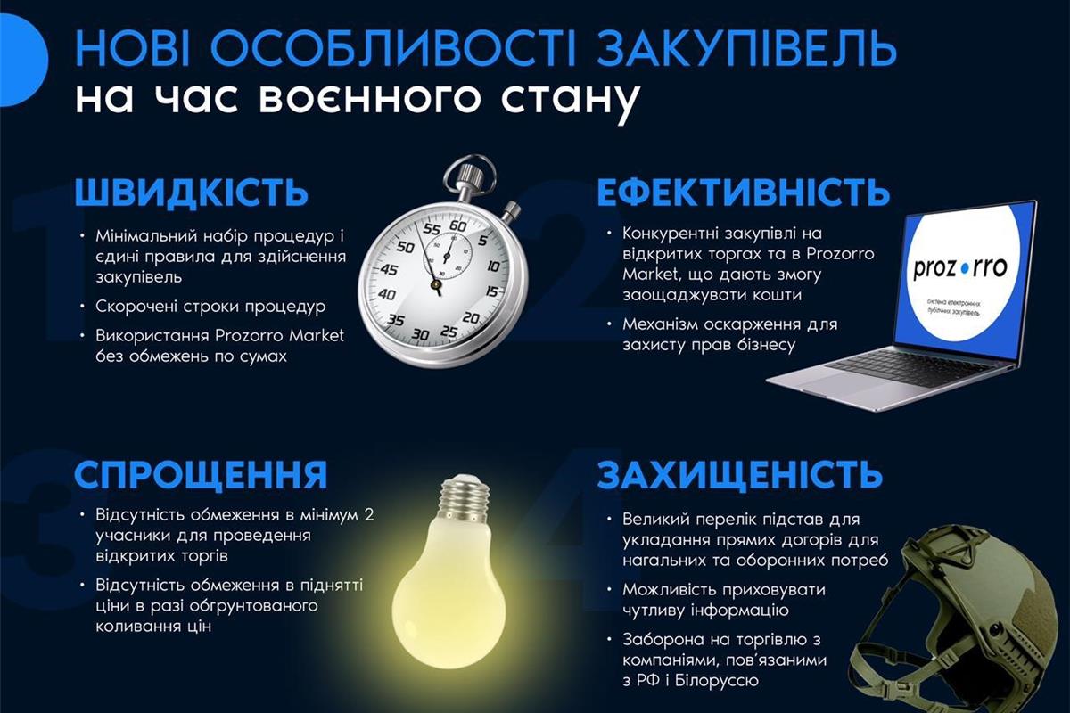 Закупівлі