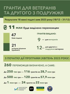 Власна справа: 109 млн грн грантів від держави на розвиток бізнесу отримали у 2023 році ветерани та другі з їхнього подружжя 
