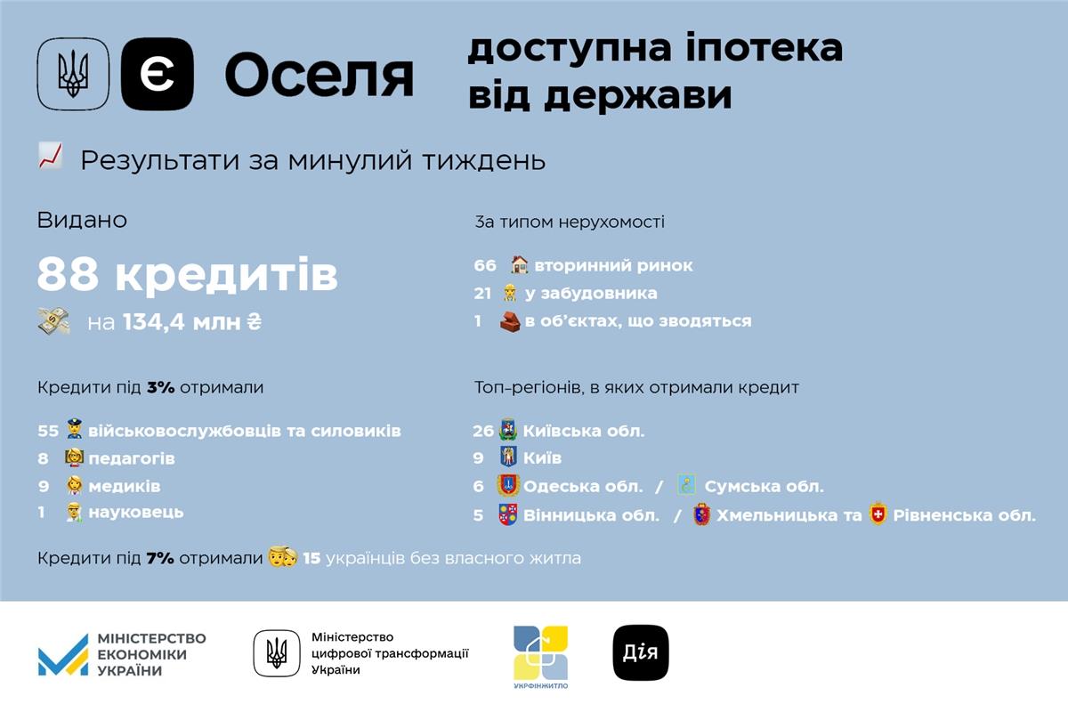 єОселя: Українці взяли кредити на придбання житла на майже 10 млрд грн
