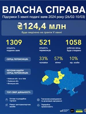 Власна справа: від початку 2024 року понад 2 000 українців стали переможцями програми та отримають мікрогранти на 500 млн грн 

