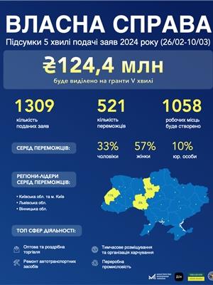 Власна справа: від початку 2024 року понад 2 000 українців стали переможцями програми та отримають мікрогранти на 500 млн грн 
