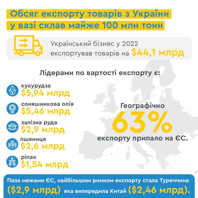 Украина в 2022 году экспортировала около 100 млн тонн товаров
