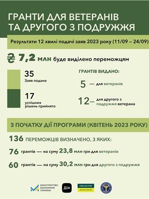 Власна справа: Ветерани отримають гранти на розвиток бізнесу на 54 млн грн

