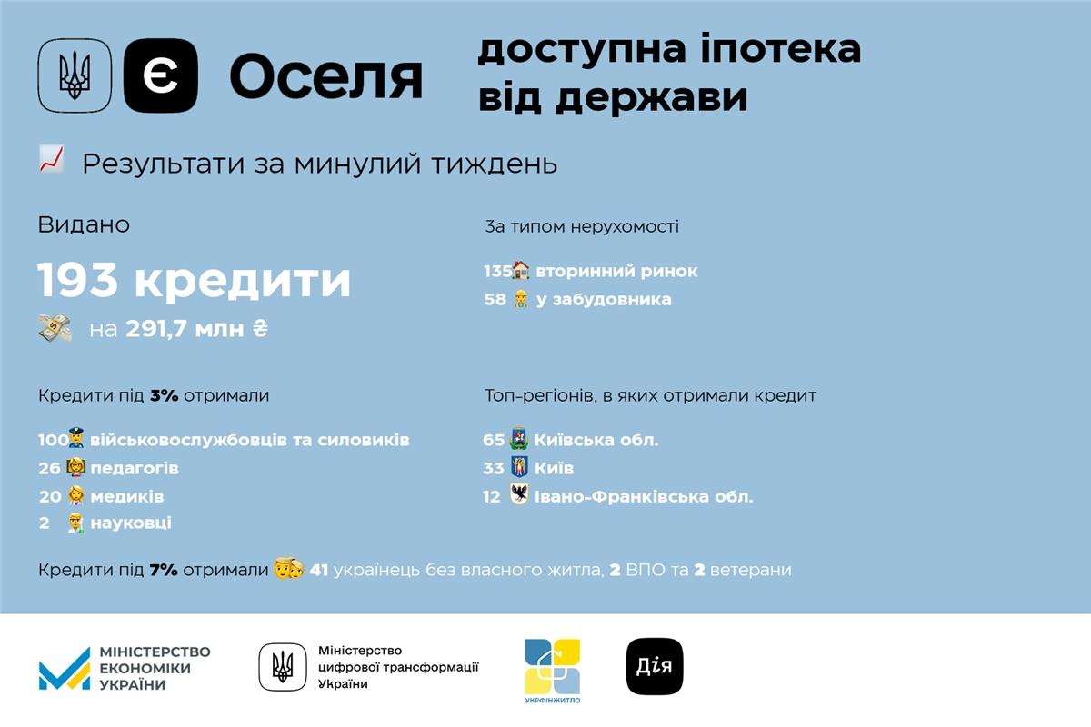 єОселя: Майже 200 українців отримали пільгові кредити на придбання житла за минулий тиждень
