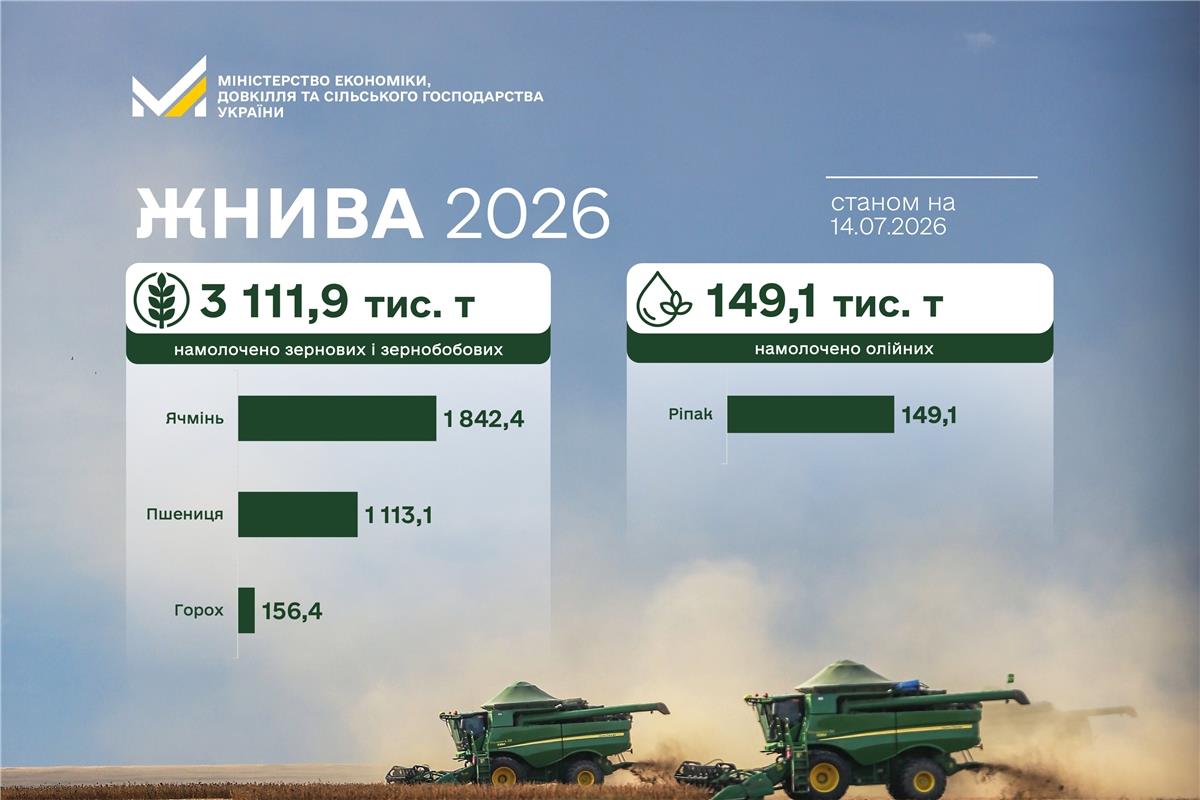 В Україні тривають жнива: аграрії вже намолотили понад 3,1 млн тонн зерна нового врожаю