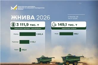 В Україні тривають жнива: аграрії вже намолотили понад 3,1 млн тонн зерна нового врожаю