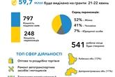 Власна справа: Ще 248 українців отримають від держави гранти на старт або розвиток бізнесу  на 60 млн грн
