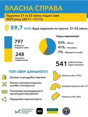 Власна справа: Ще 248 українців отримають від держави гранти на старт або розвиток бізнесу  на 60 млн грн
